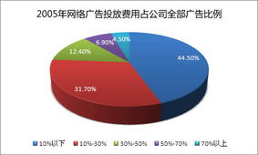 網(wǎng)絡(luò)營(yíng)銷策略之廣告投放市場(chǎng)分析