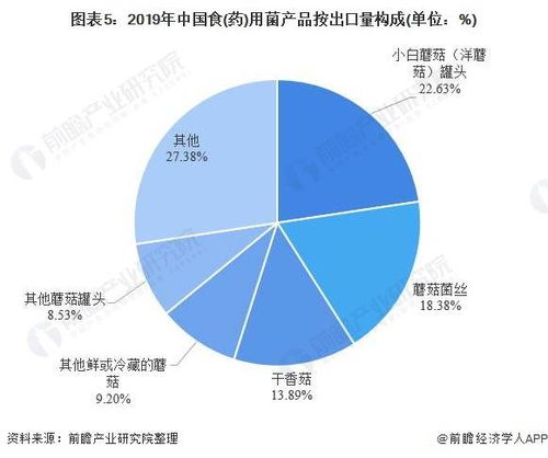 2020年中國(guó)食用菌行業(yè)出口貿(mào)易與產(chǎn)品結(jié)構(gòu)分析 干香菇出口規(guī)模優(yōu)勢(shì)顯著，國(guó)內(nèi)貿(mào)易代理作用凸顯